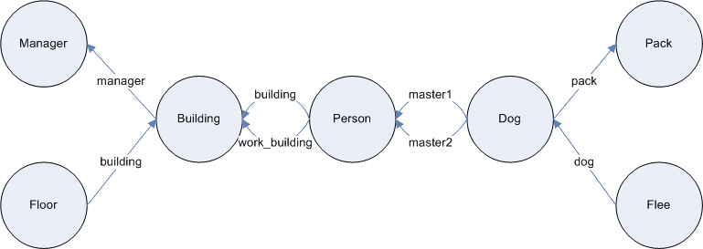 Person graph